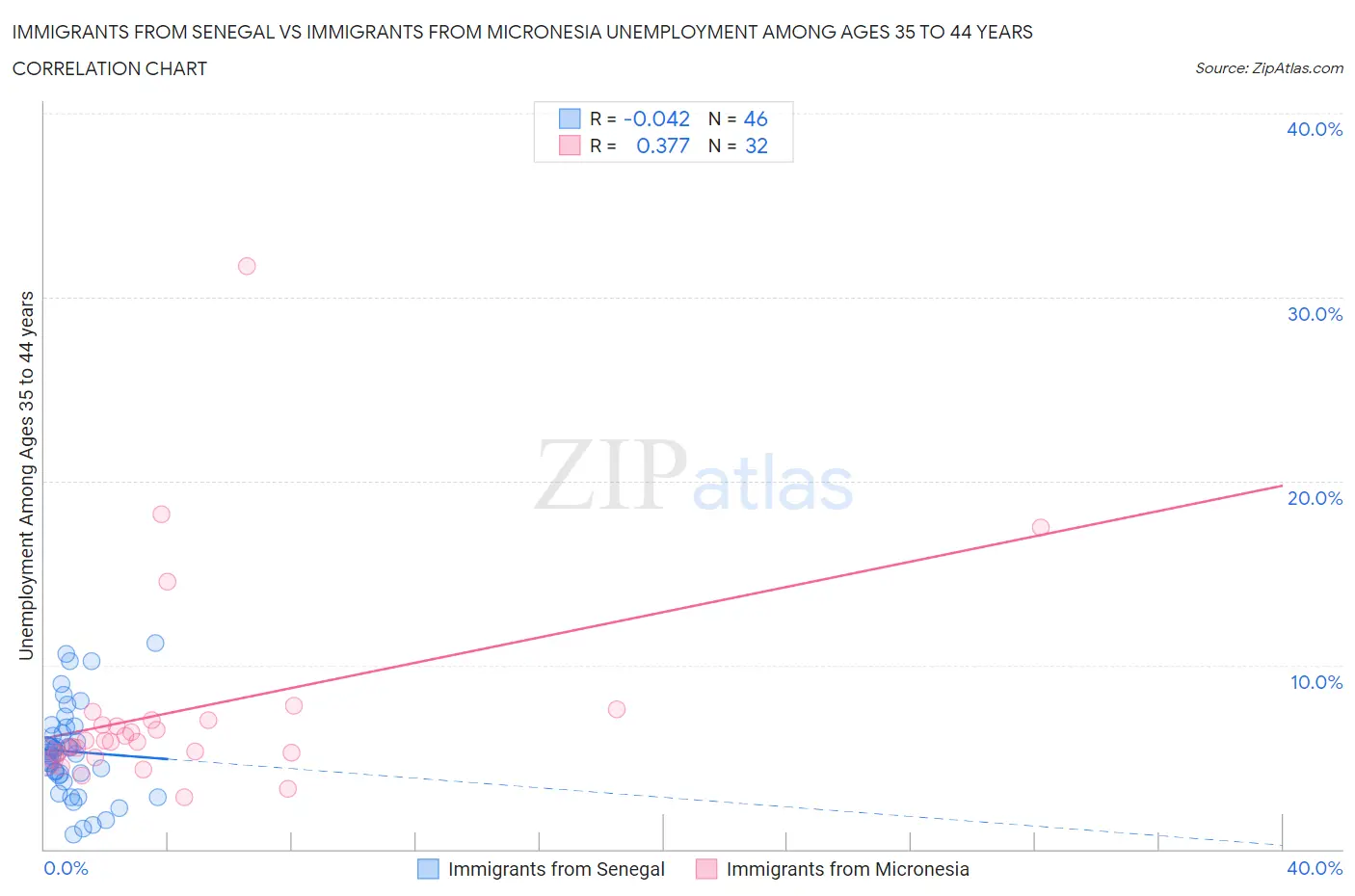 Immigrants from Senegal vs Immigrants from Micronesia Unemployment Among Ages 35 to 44 years