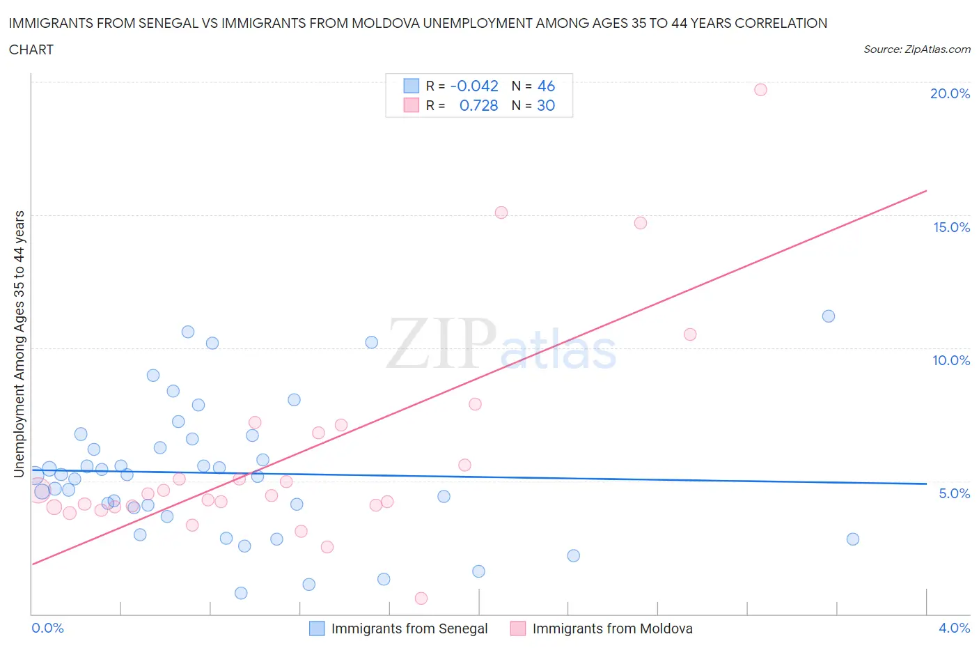 Immigrants from Senegal vs Immigrants from Moldova Unemployment Among Ages 35 to 44 years