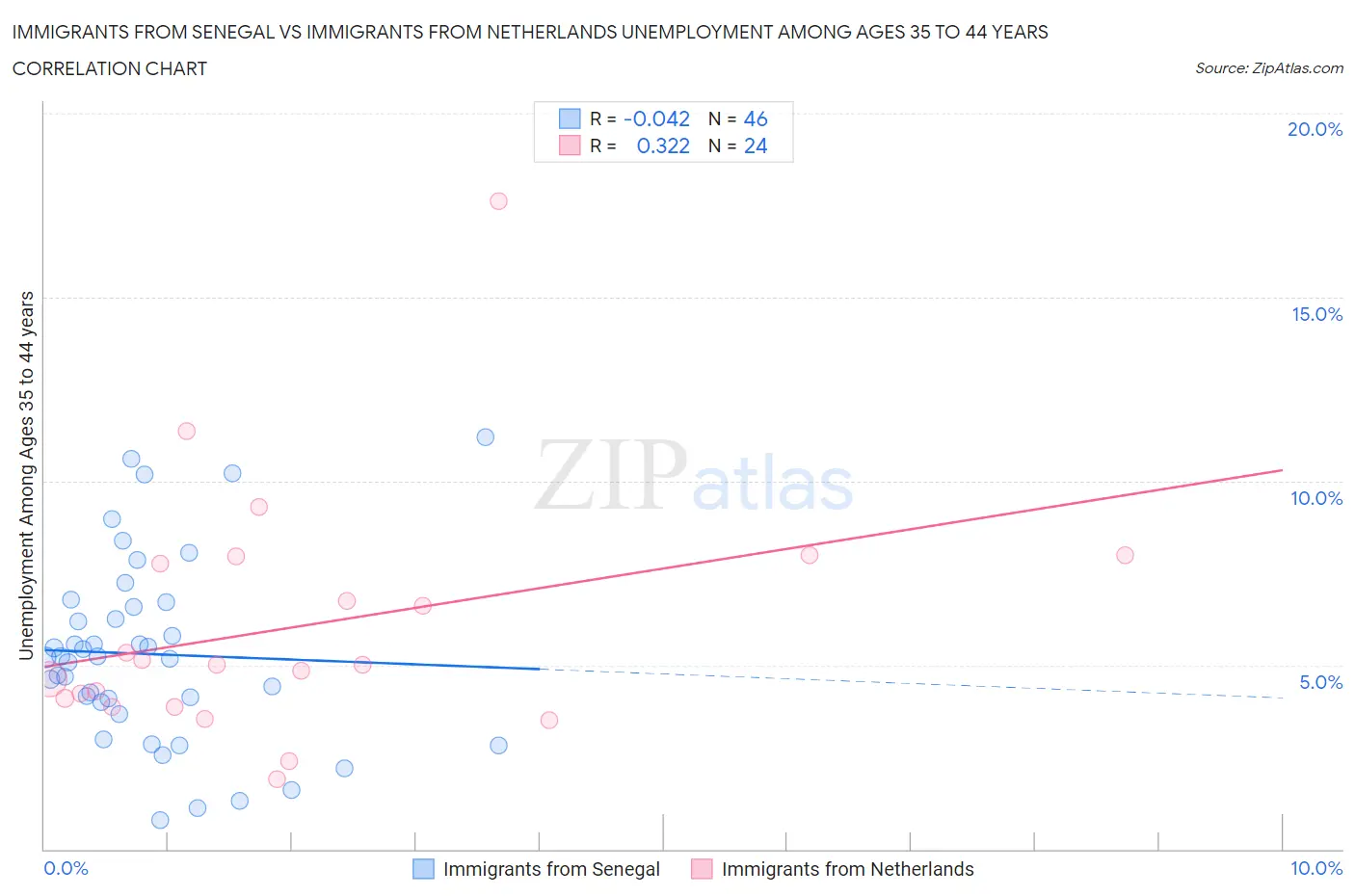 Immigrants from Senegal vs Immigrants from Netherlands Unemployment Among Ages 35 to 44 years