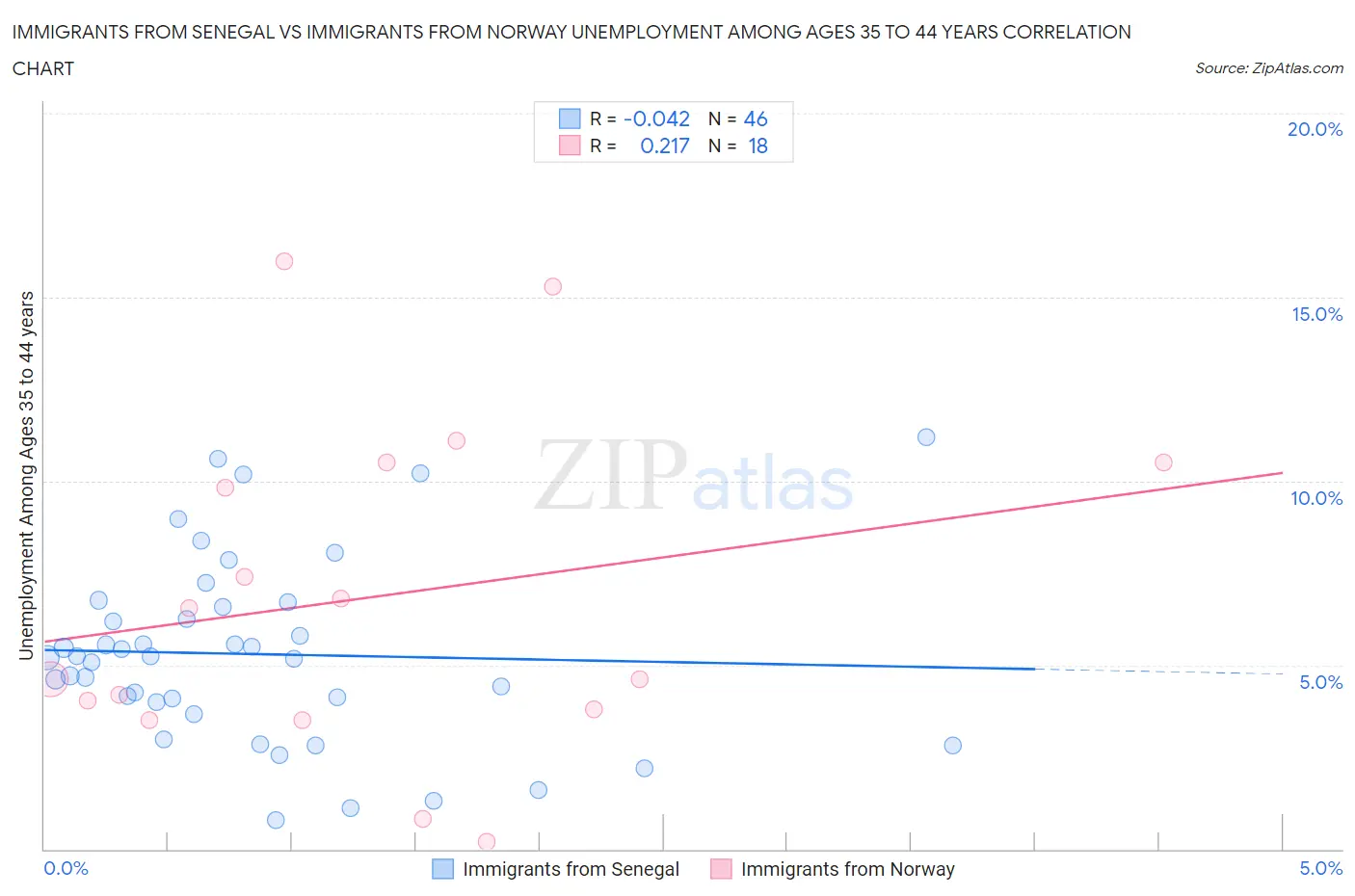 Immigrants from Senegal vs Immigrants from Norway Unemployment Among Ages 35 to 44 years