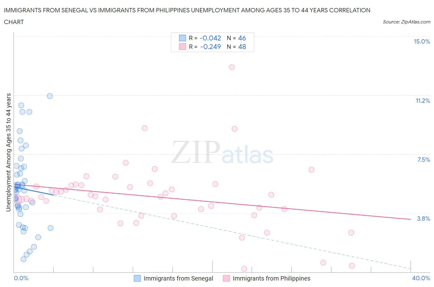 Immigrants from Senegal vs Immigrants from Philippines Unemployment Among Ages 35 to 44 years