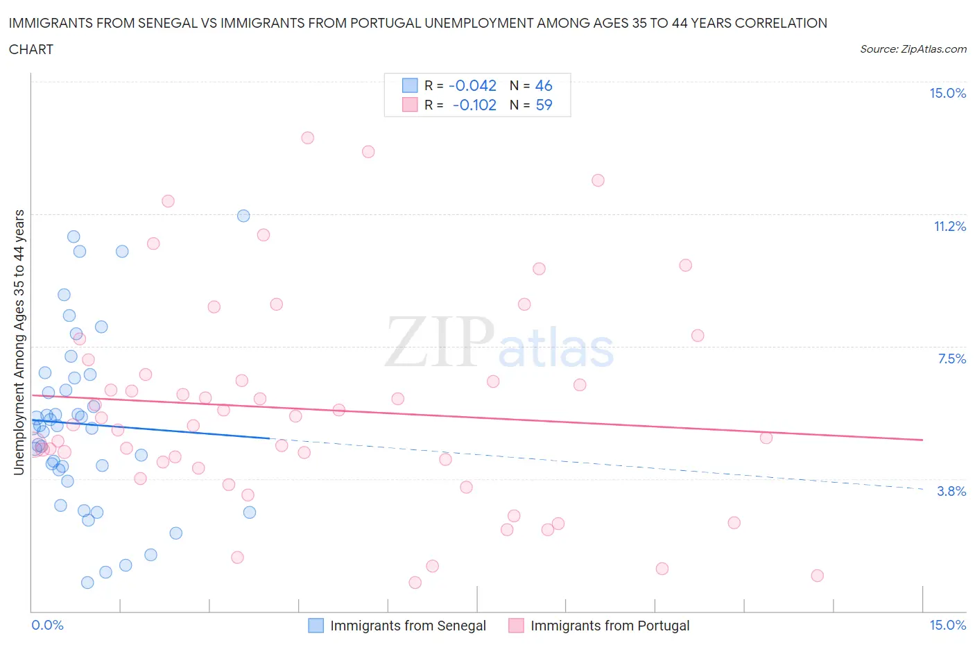 Immigrants from Senegal vs Immigrants from Portugal Unemployment Among Ages 35 to 44 years