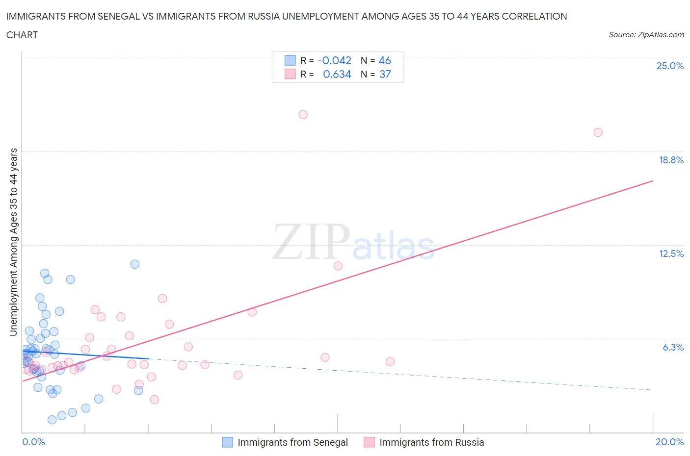 Immigrants from Senegal vs Immigrants from Russia Unemployment Among Ages 35 to 44 years