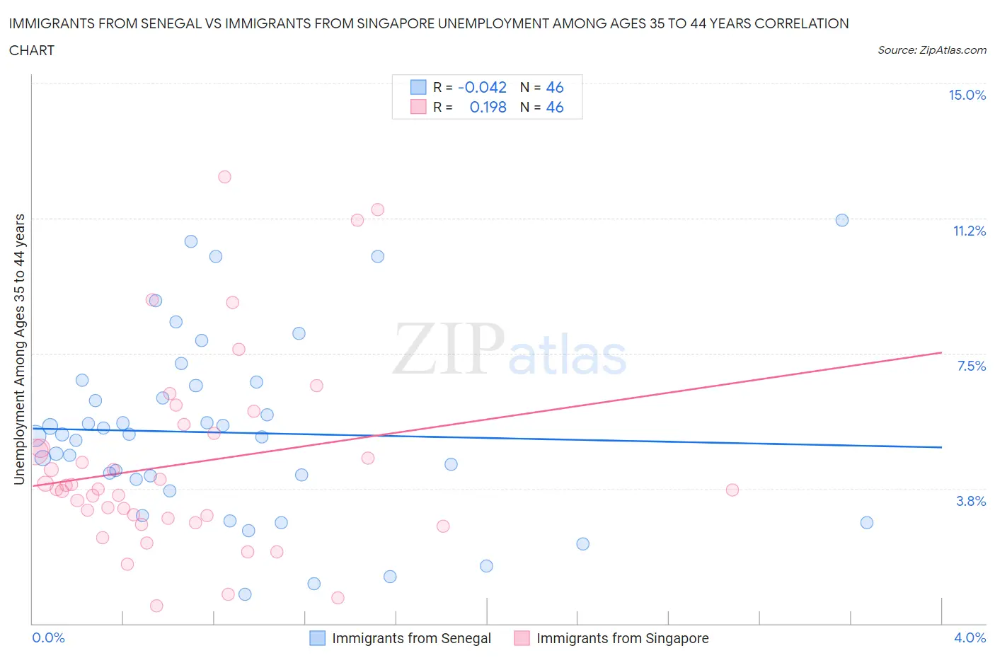 Immigrants from Senegal vs Immigrants from Singapore Unemployment Among Ages 35 to 44 years