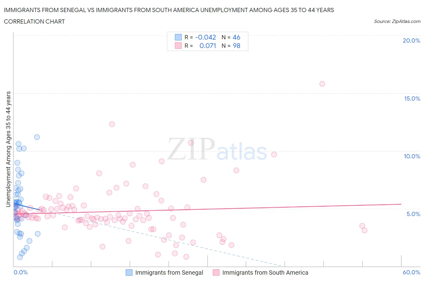 Immigrants from Senegal vs Immigrants from South America Unemployment Among Ages 35 to 44 years