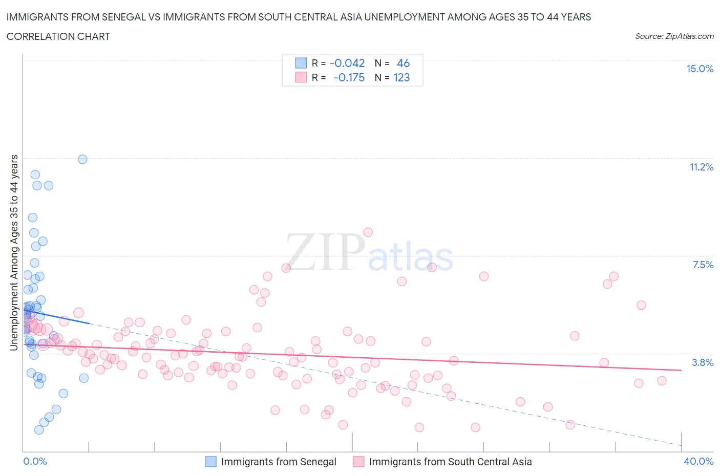 Immigrants from Senegal vs Immigrants from South Central Asia Unemployment Among Ages 35 to 44 years