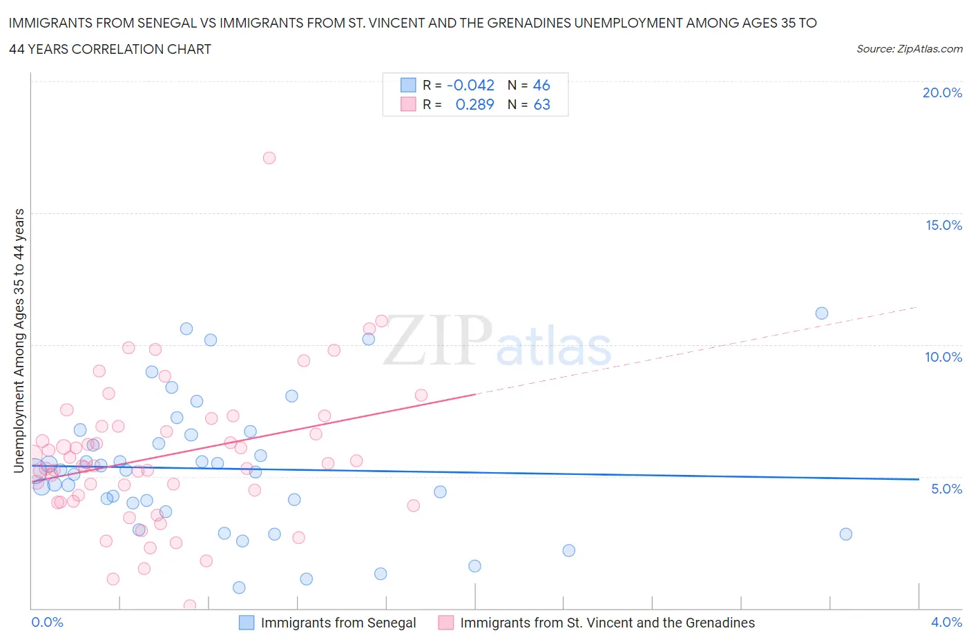 Immigrants from Senegal vs Immigrants from St. Vincent and the Grenadines Unemployment Among Ages 35 to 44 years