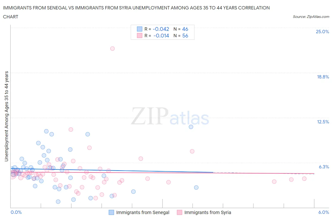 Immigrants from Senegal vs Immigrants from Syria Unemployment Among Ages 35 to 44 years