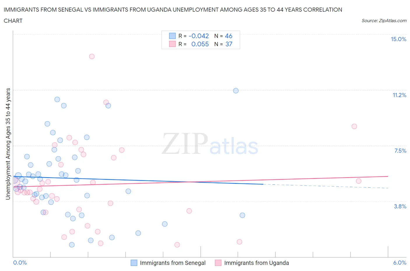 Immigrants from Senegal vs Immigrants from Uganda Unemployment Among Ages 35 to 44 years