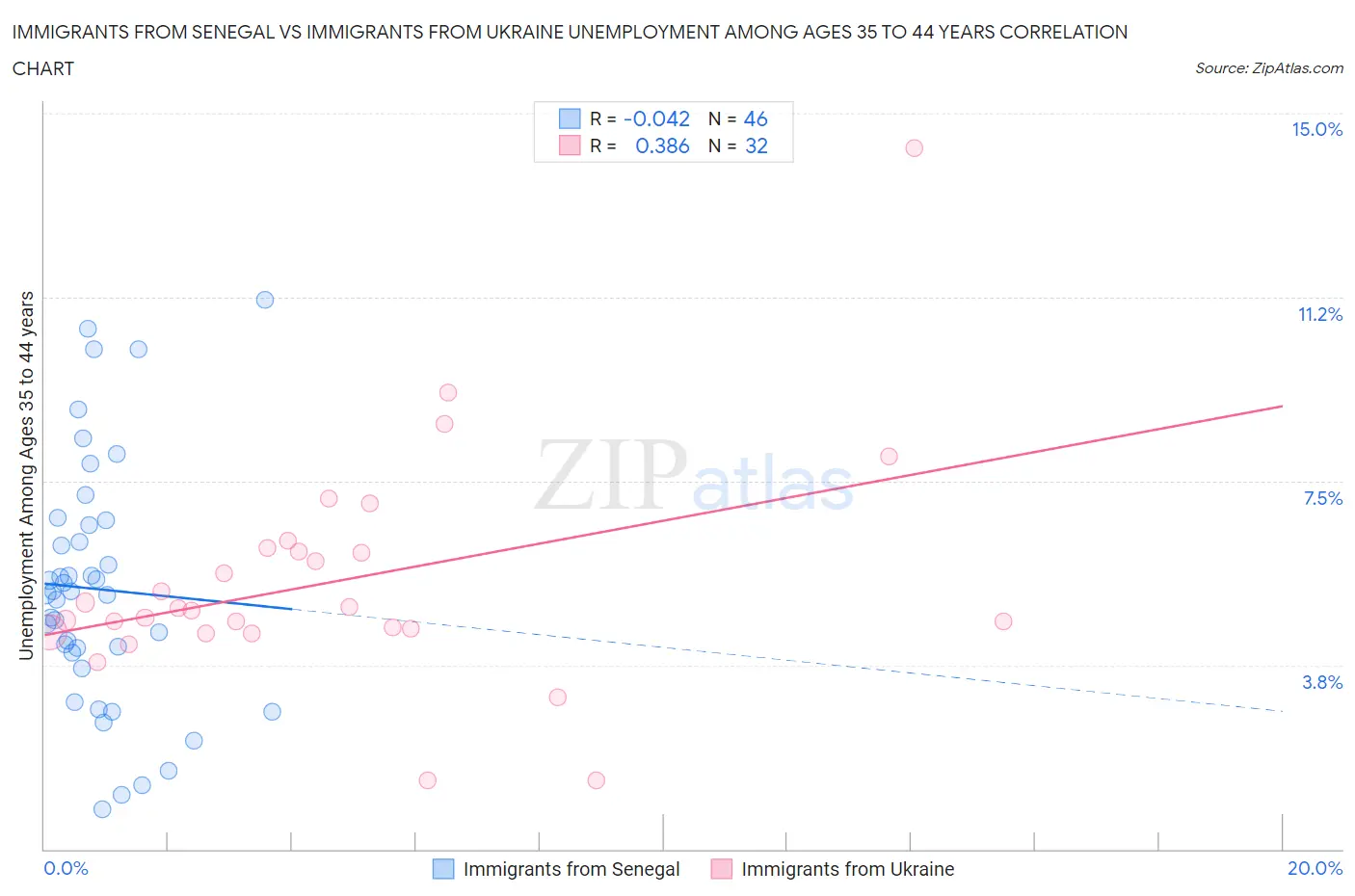 Immigrants from Senegal vs Immigrants from Ukraine Unemployment Among Ages 35 to 44 years