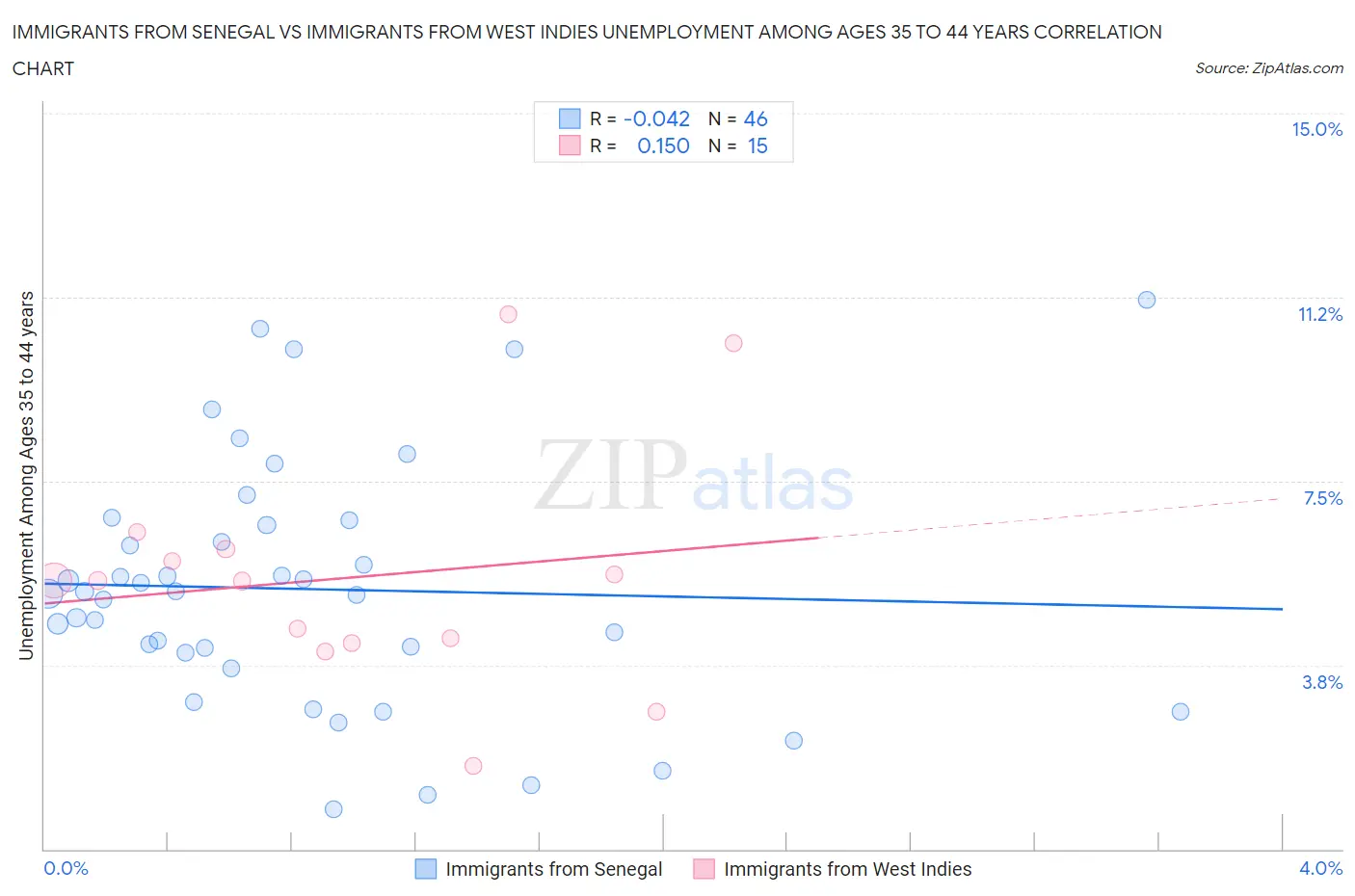 Immigrants from Senegal vs Immigrants from West Indies Unemployment Among Ages 35 to 44 years