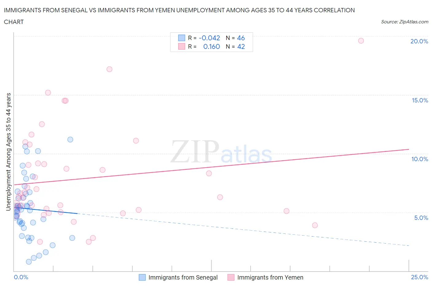 Immigrants from Senegal vs Immigrants from Yemen Unemployment Among Ages 35 to 44 years