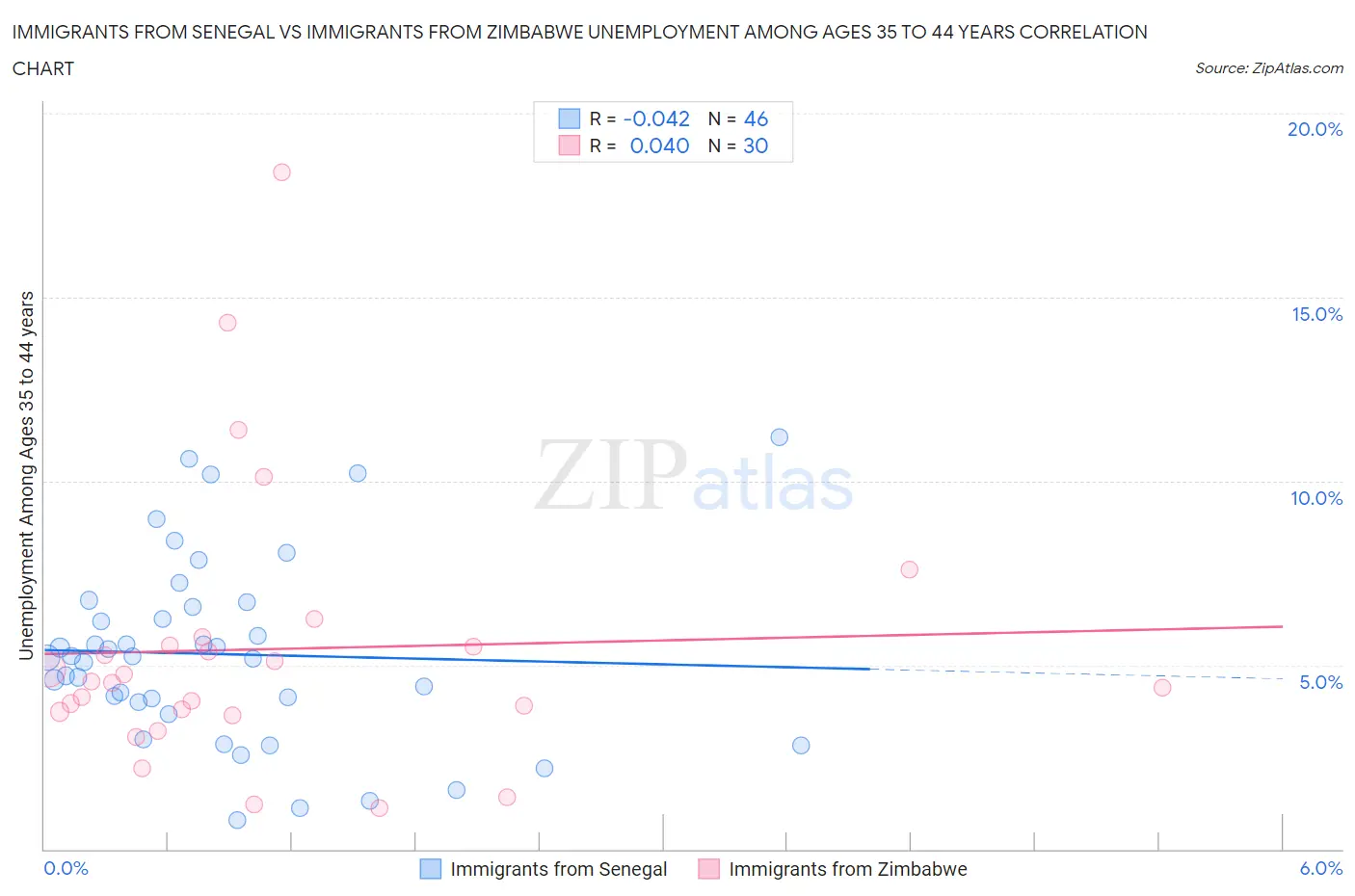 Immigrants from Senegal vs Immigrants from Zimbabwe Unemployment Among Ages 35 to 44 years