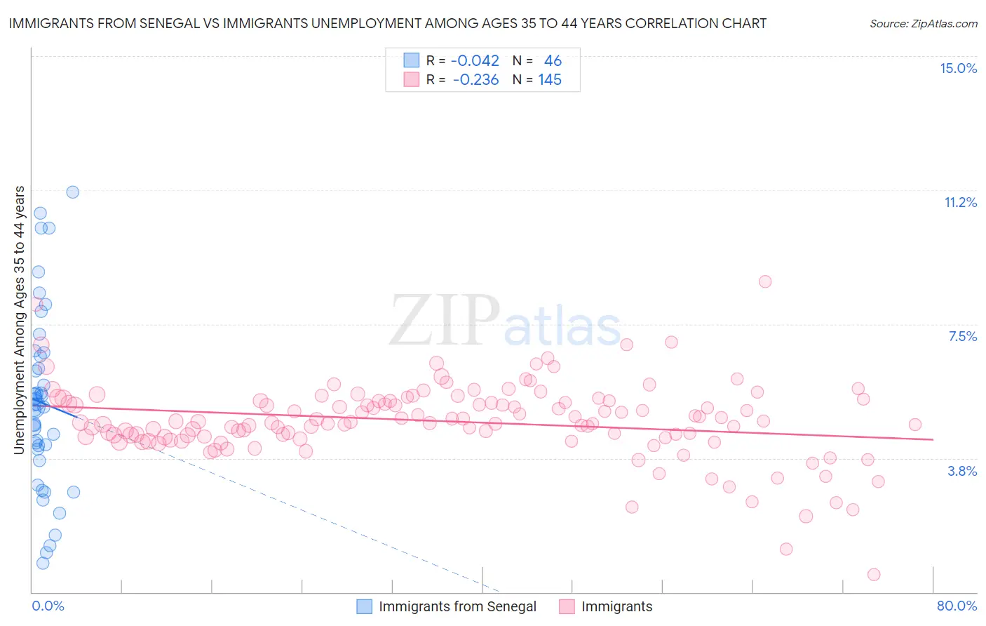 Immigrants from Senegal vs Immigrants Unemployment Among Ages 35 to 44 years