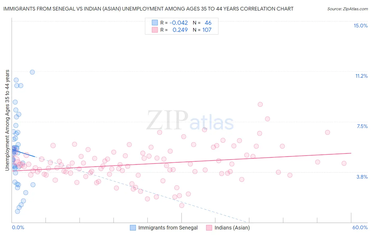 Immigrants from Senegal vs Indian (Asian) Unemployment Among Ages 35 to 44 years