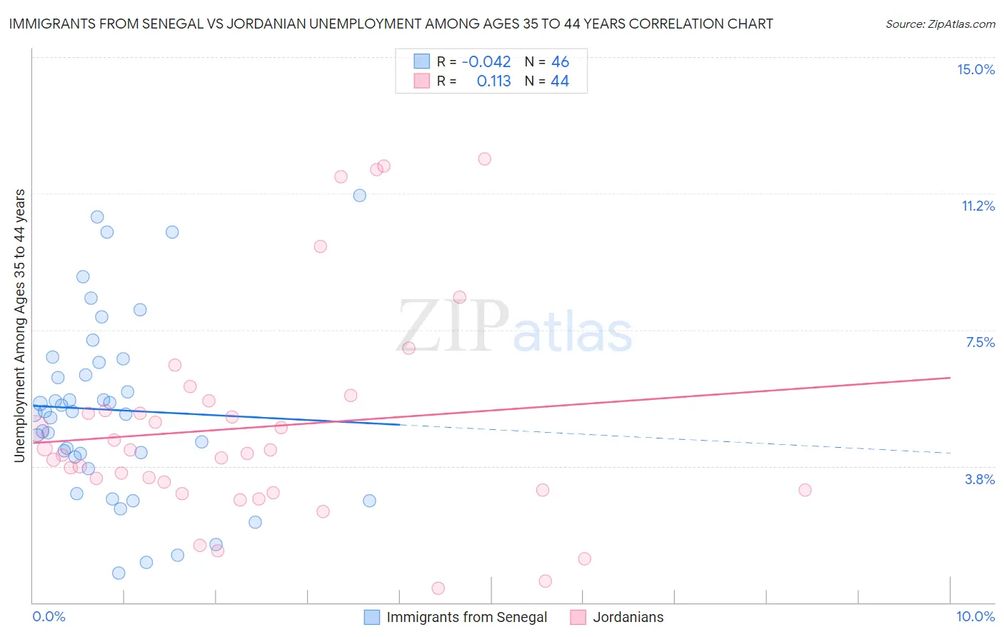 Immigrants from Senegal vs Jordanian Unemployment Among Ages 35 to 44 years
