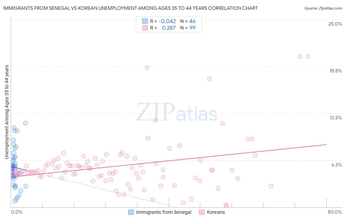 Immigrants from Senegal vs Korean Unemployment Among Ages 35 to 44 years