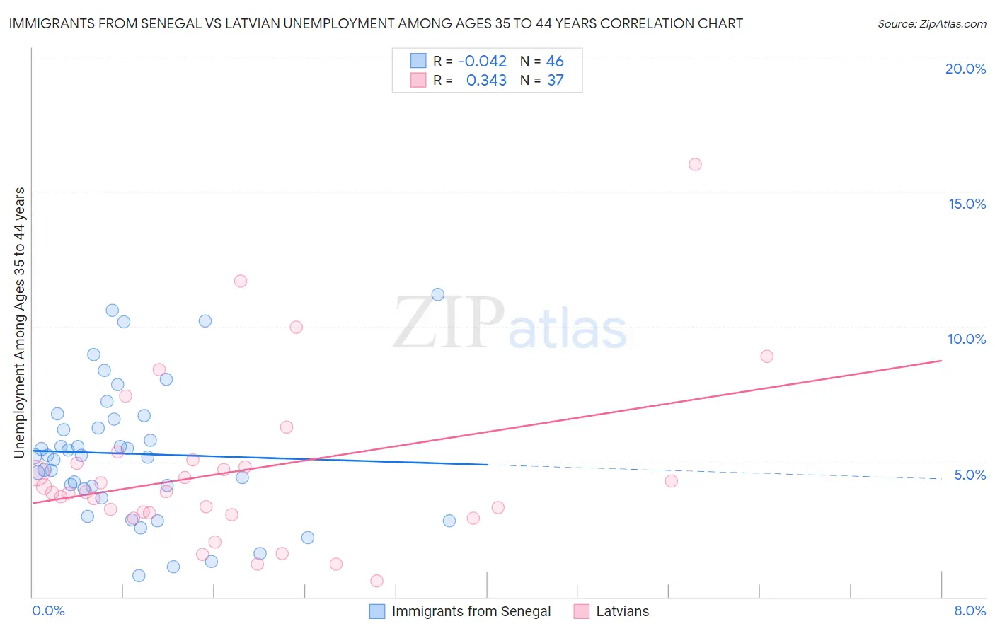 Immigrants from Senegal vs Latvian Unemployment Among Ages 35 to 44 years