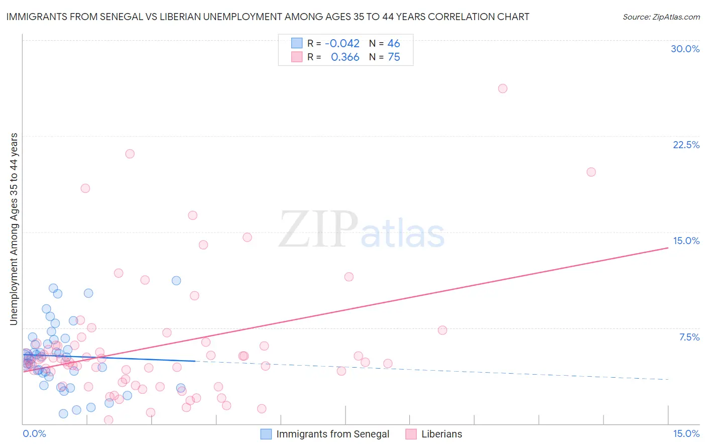 Immigrants from Senegal vs Liberian Unemployment Among Ages 35 to 44 years