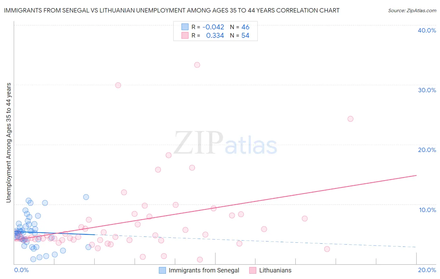 Immigrants from Senegal vs Lithuanian Unemployment Among Ages 35 to 44 years