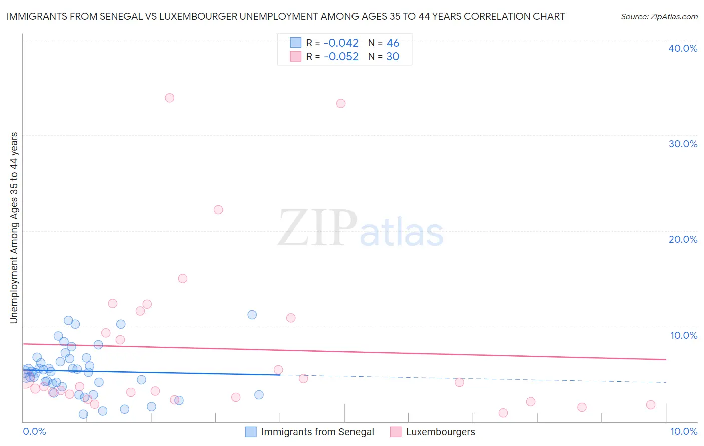 Immigrants from Senegal vs Luxembourger Unemployment Among Ages 35 to 44 years