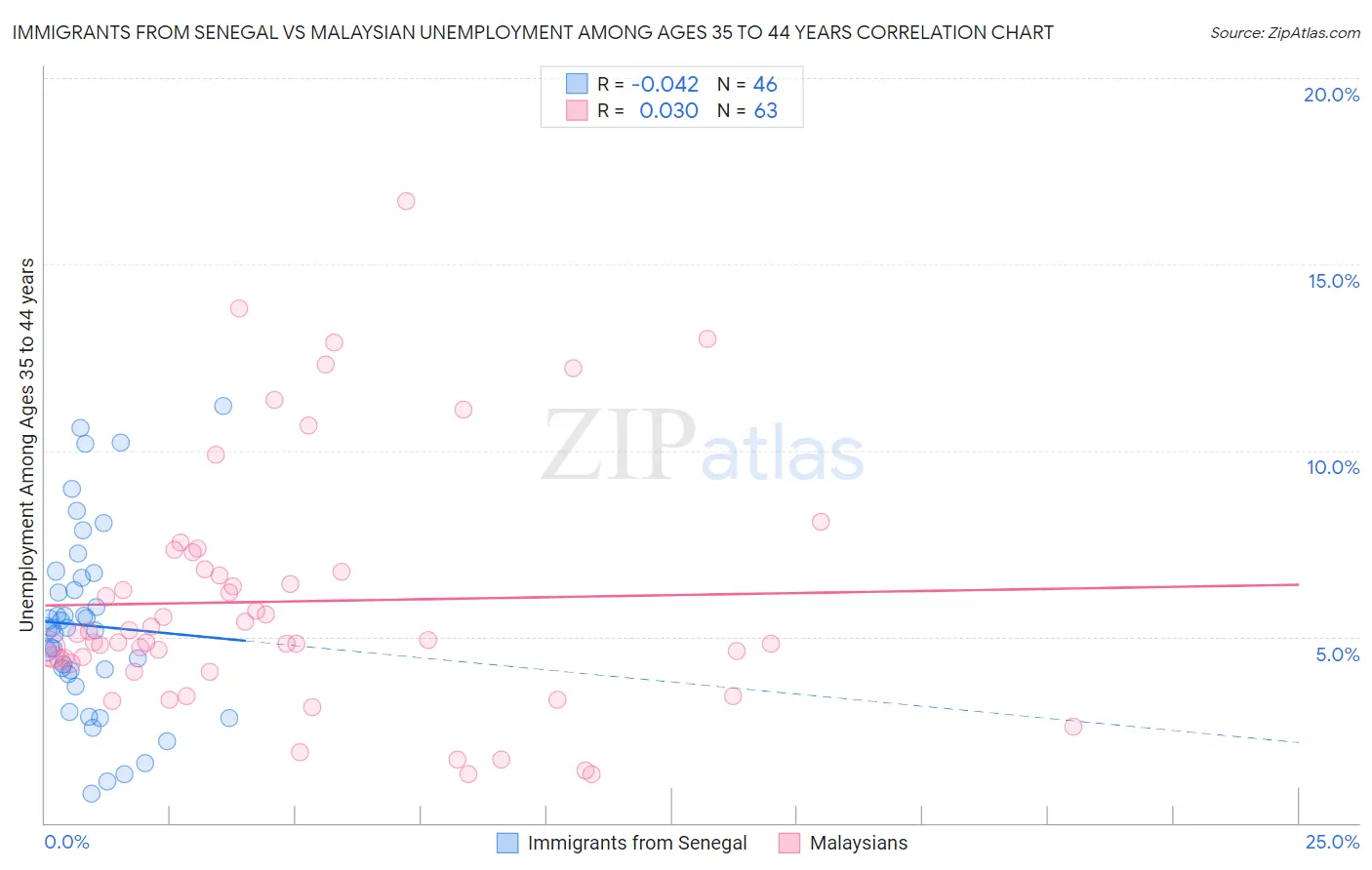 Immigrants from Senegal vs Malaysian Unemployment Among Ages 35 to 44 years