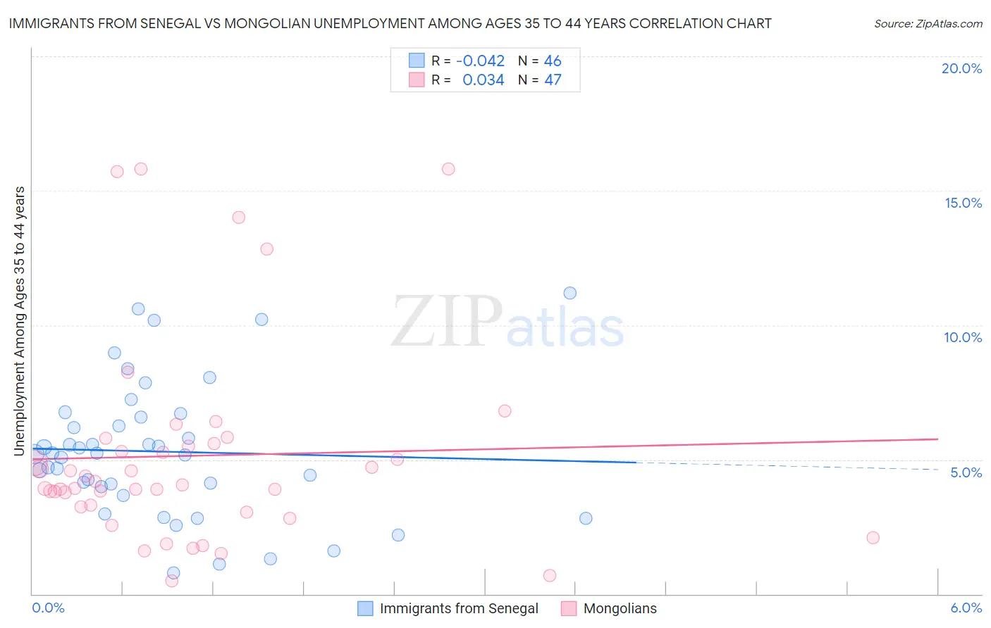 Immigrants from Senegal vs Mongolian Unemployment Among Ages 35 to 44 years