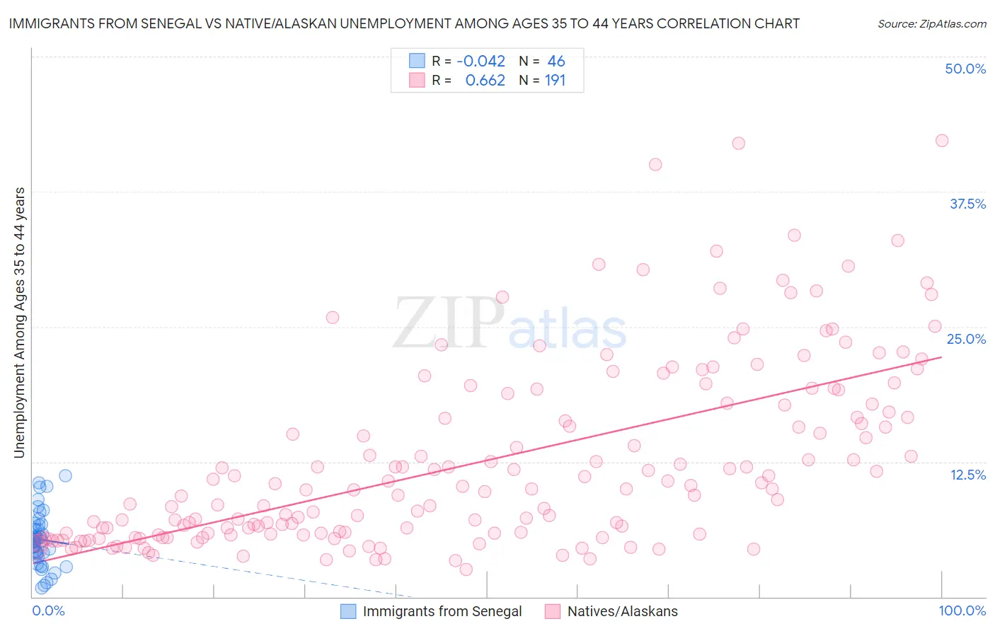Immigrants from Senegal vs Native/Alaskan Unemployment Among Ages 35 to 44 years