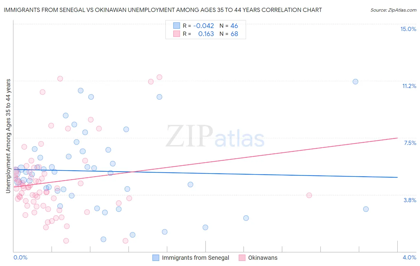 Immigrants from Senegal vs Okinawan Unemployment Among Ages 35 to 44 years
