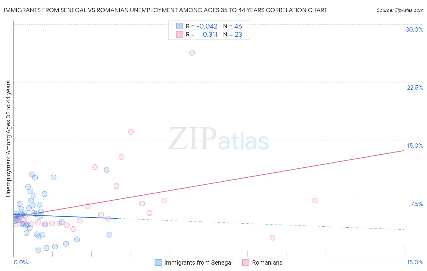 Immigrants from Senegal vs Romanian Unemployment Among Ages 35 to 44 years