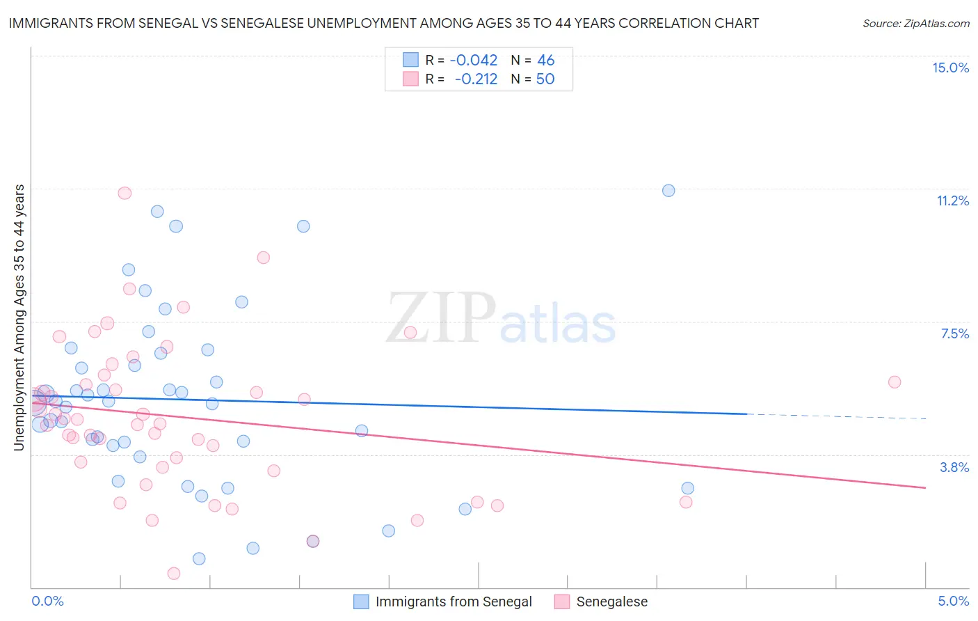 Immigrants from Senegal vs Senegalese Unemployment Among Ages 35 to 44 years