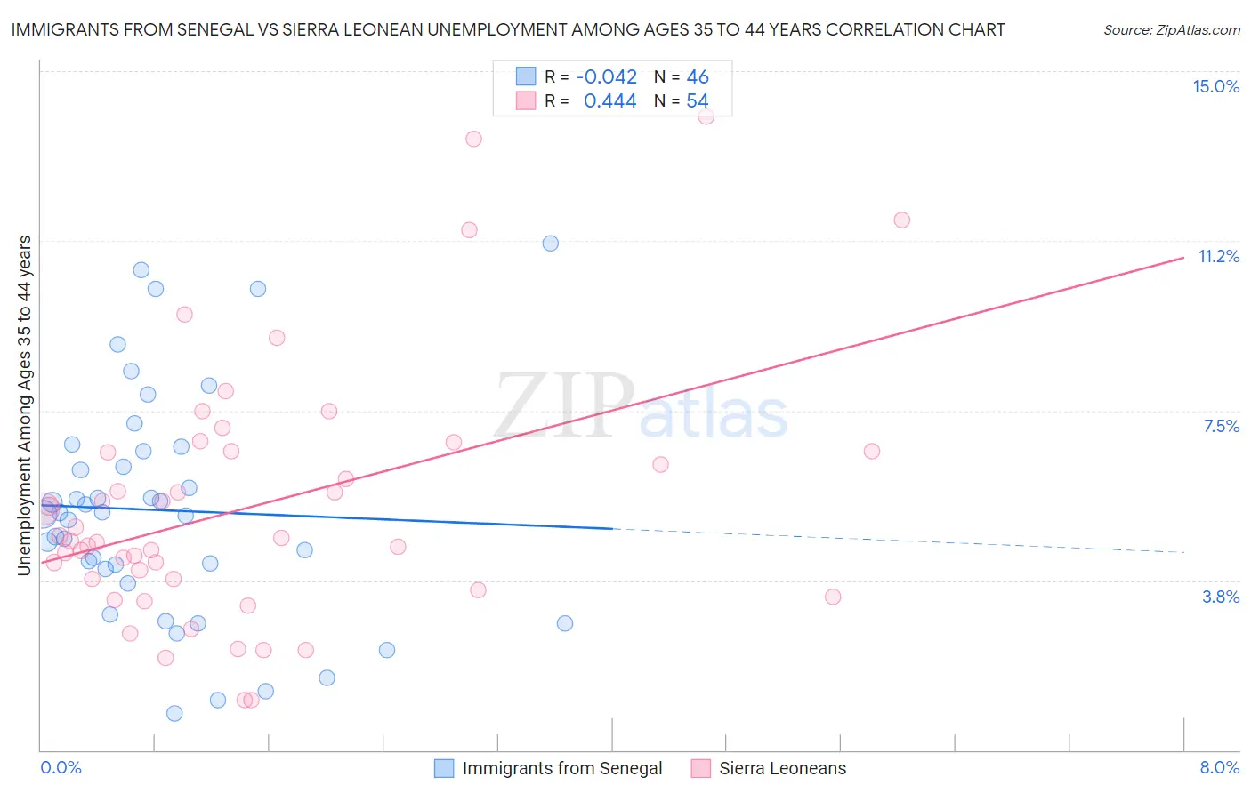 Immigrants from Senegal vs Sierra Leonean Unemployment Among Ages 35 to 44 years