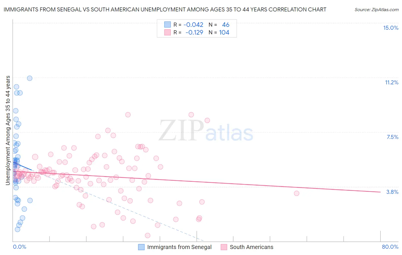 Immigrants from Senegal vs South American Unemployment Among Ages 35 to 44 years