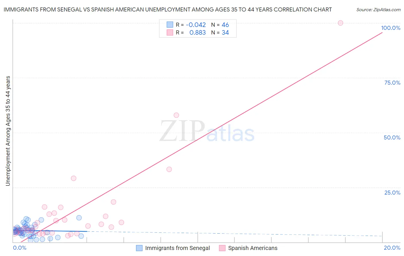 Immigrants from Senegal vs Spanish American Unemployment Among Ages 35 to 44 years
