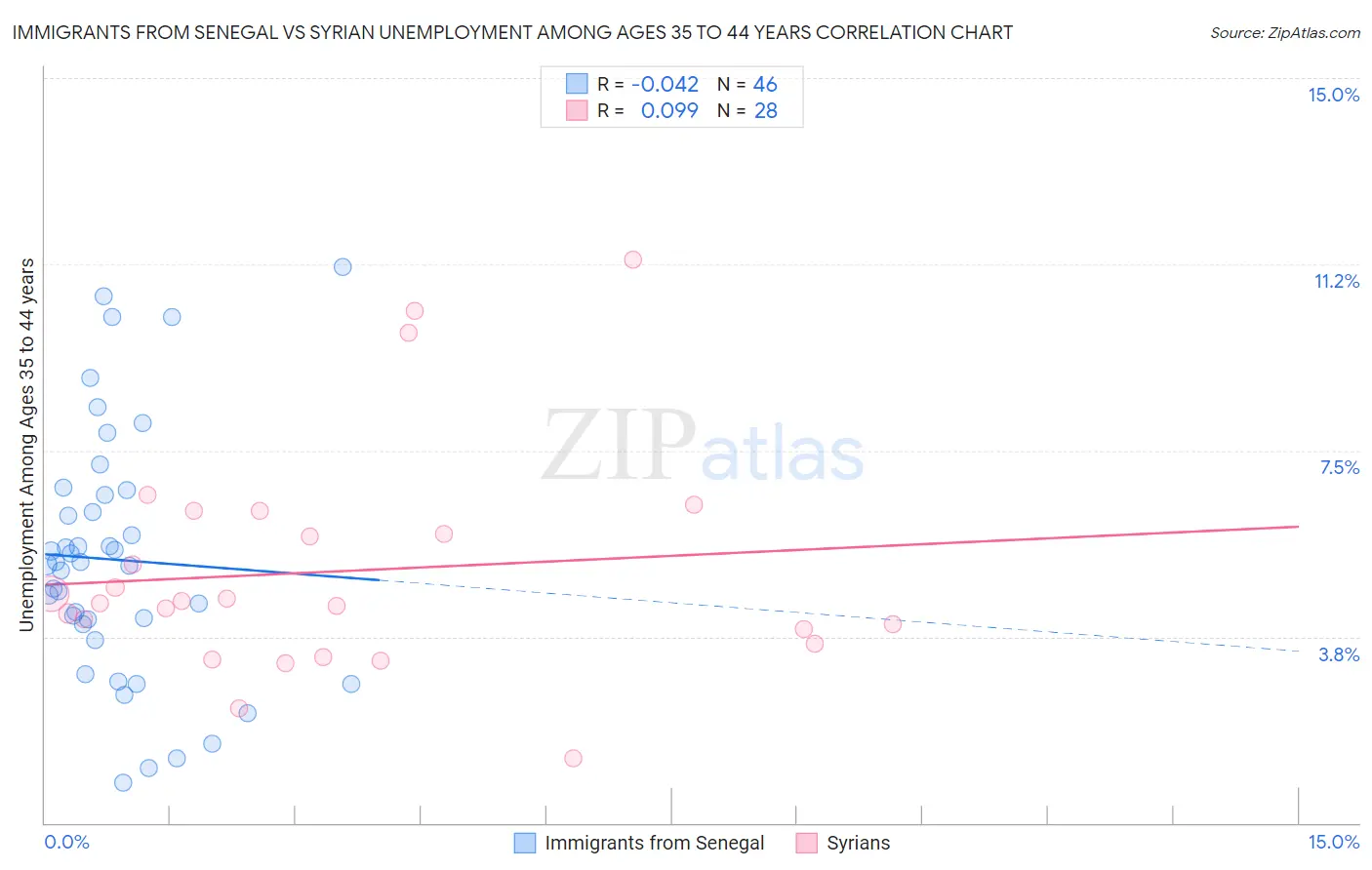 Immigrants from Senegal vs Syrian Unemployment Among Ages 35 to 44 years