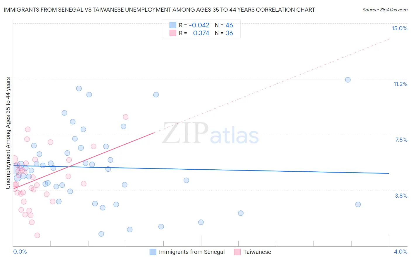 Immigrants from Senegal vs Taiwanese Unemployment Among Ages 35 to 44 years