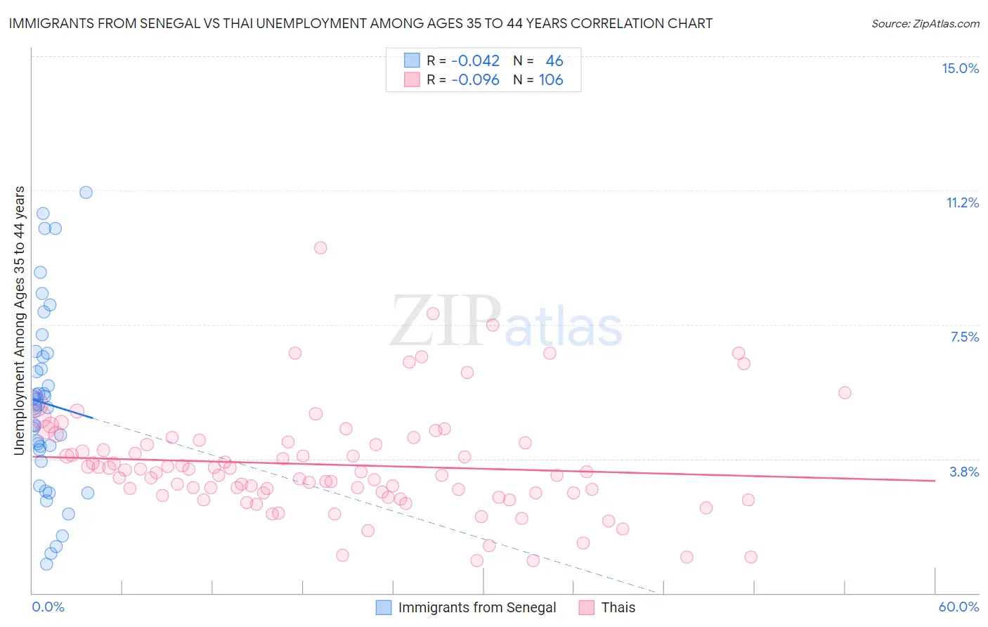 Immigrants from Senegal vs Thai Unemployment Among Ages 35 to 44 years