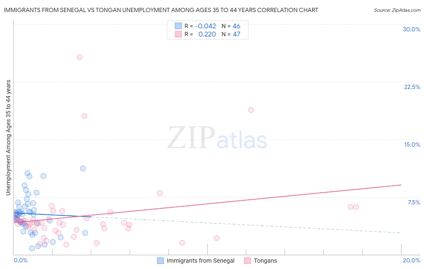 Immigrants from Senegal vs Tongan Unemployment Among Ages 35 to 44 years
