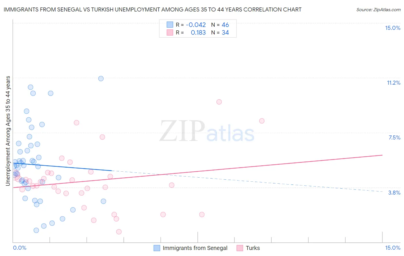 Immigrants from Senegal vs Turkish Unemployment Among Ages 35 to 44 years