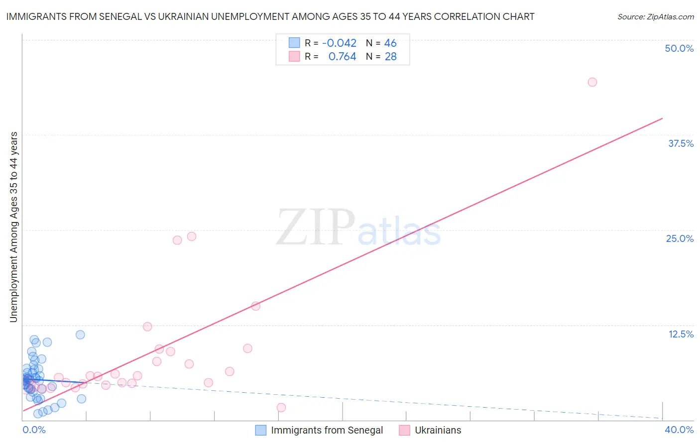 Immigrants from Senegal vs Ukrainian Unemployment Among Ages 35 to 44 years