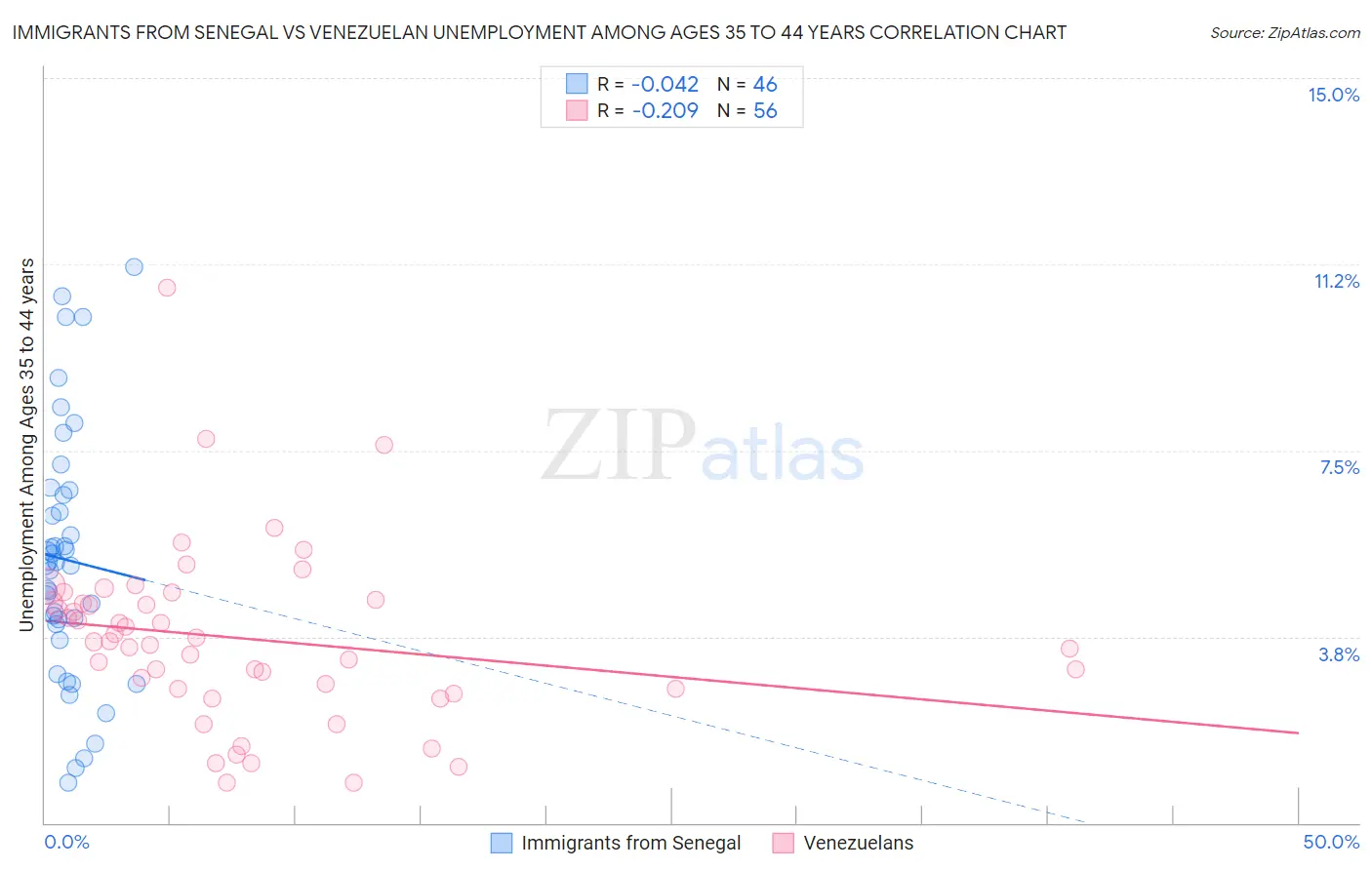 Immigrants from Senegal vs Venezuelan Unemployment Among Ages 35 to 44 years