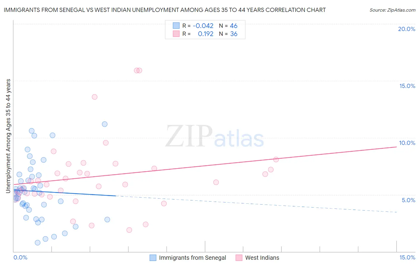 Immigrants from Senegal vs West Indian Unemployment Among Ages 35 to 44 years