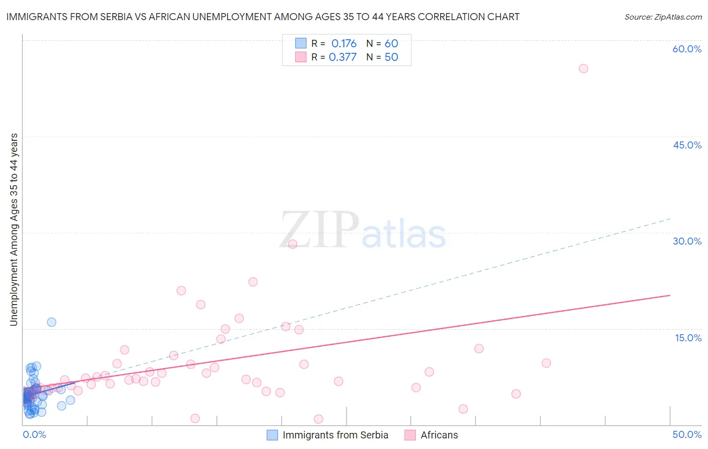 Immigrants from Serbia vs African Unemployment Among Ages 35 to 44 years