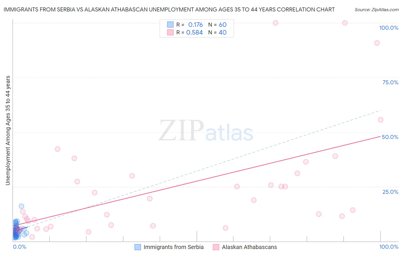 Immigrants from Serbia vs Alaskan Athabascan Unemployment Among Ages 35 to 44 years