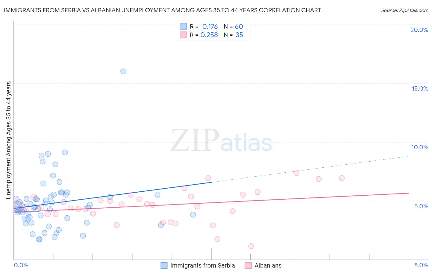 Immigrants from Serbia vs Albanian Unemployment Among Ages 35 to 44 years