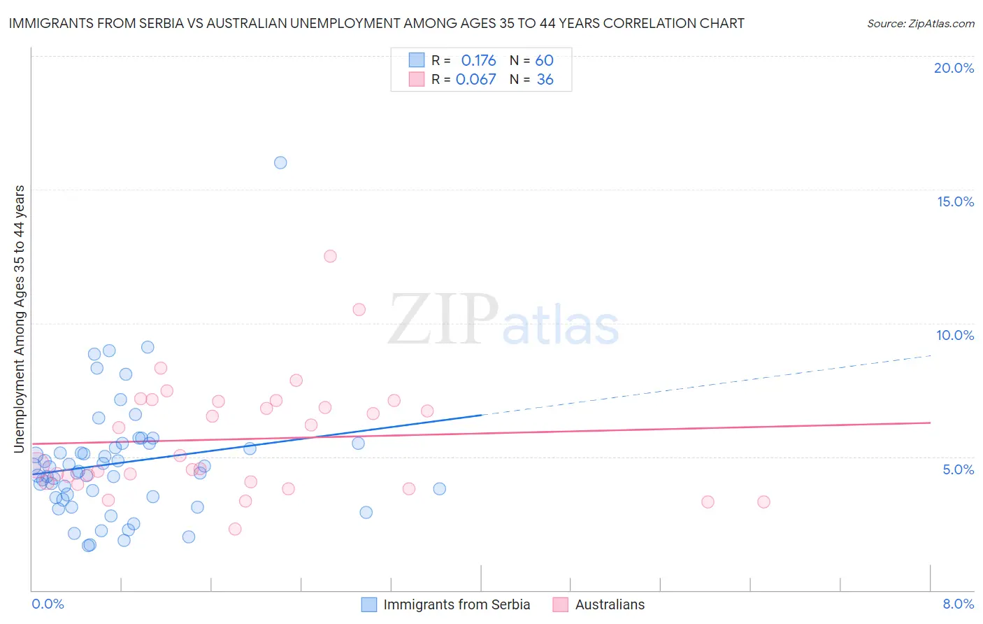 Immigrants from Serbia vs Australian Unemployment Among Ages 35 to 44 years