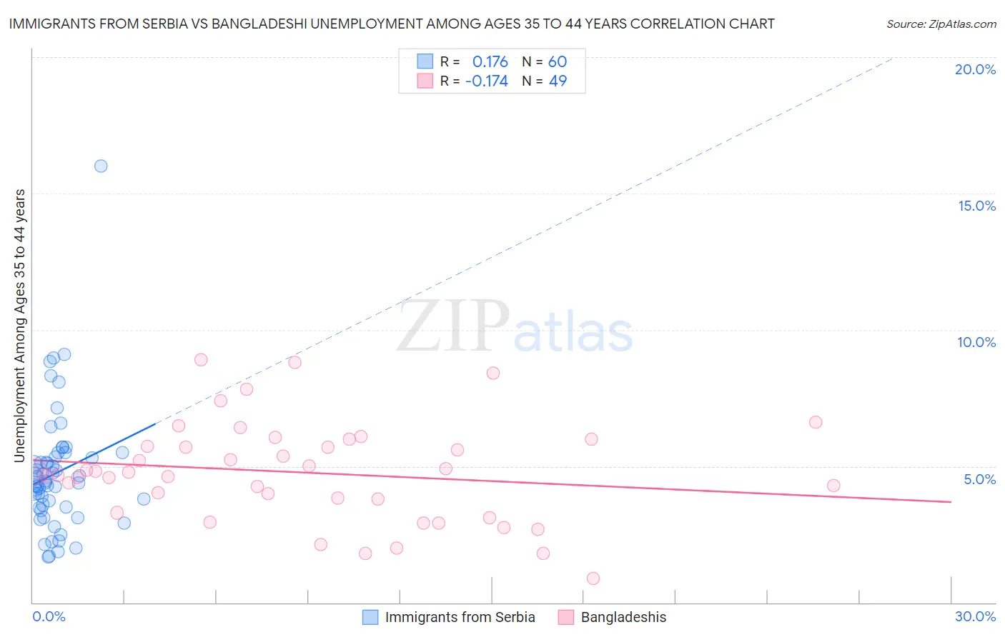 Immigrants from Serbia vs Bangladeshi Unemployment Among Ages 35 to 44 years