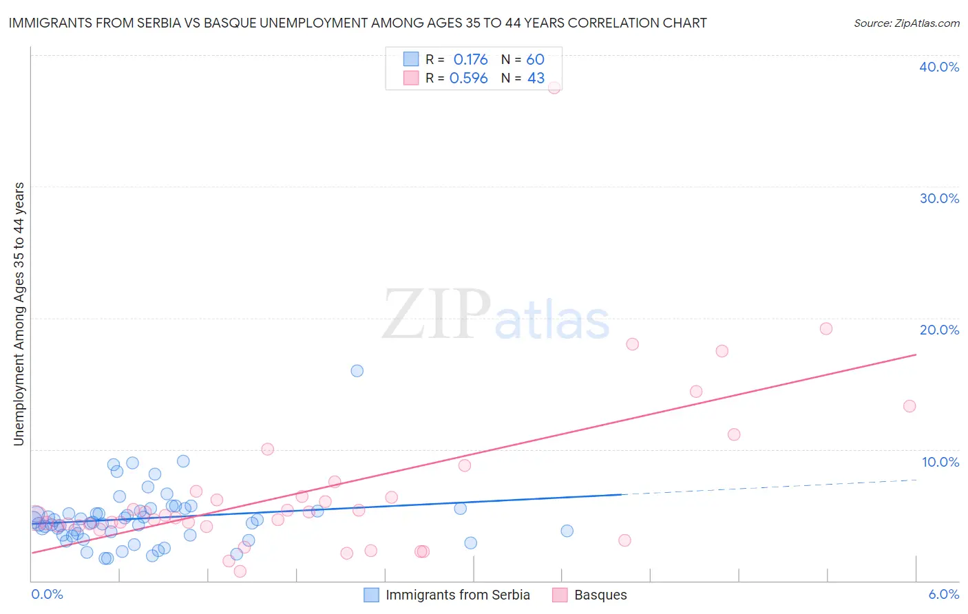 Immigrants from Serbia vs Basque Unemployment Among Ages 35 to 44 years