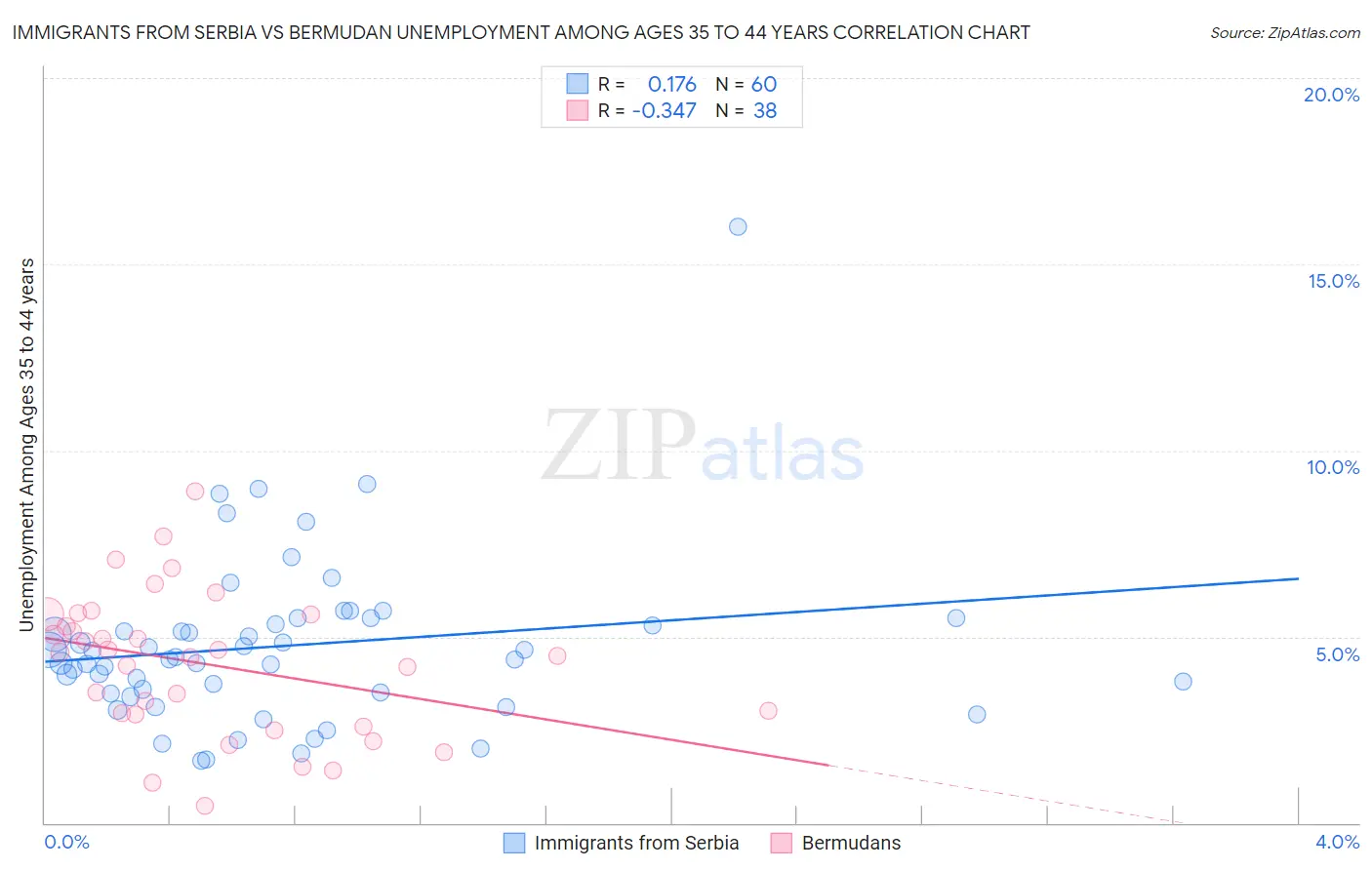 Immigrants from Serbia vs Bermudan Unemployment Among Ages 35 to 44 years