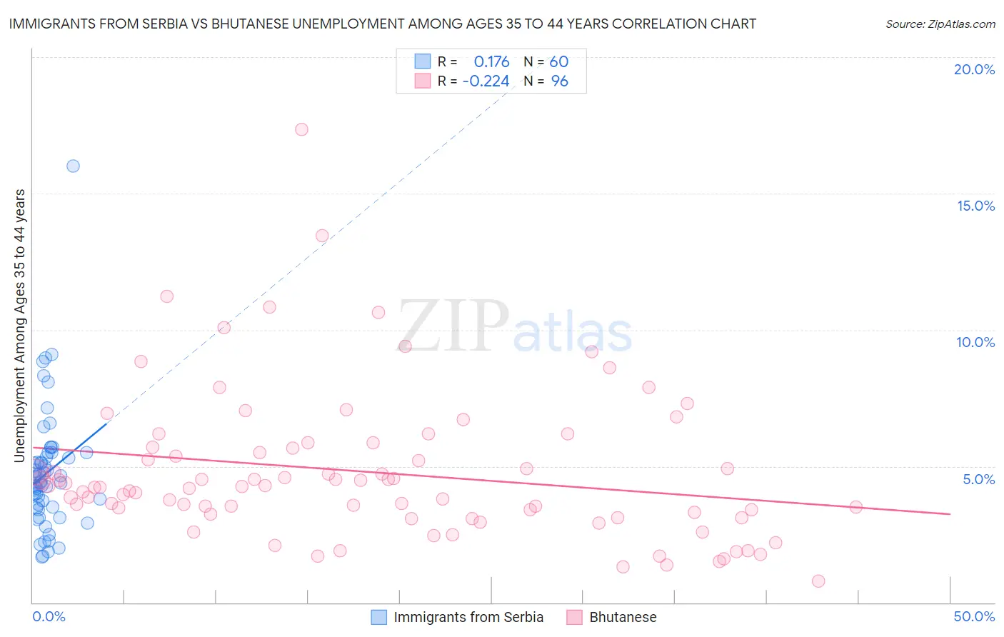 Immigrants from Serbia vs Bhutanese Unemployment Among Ages 35 to 44 years